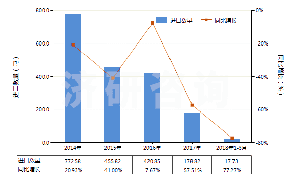 2014-2018年3月中國亞氯酸鹽、次溴酸鹽及其他次氯酸鹽(HS28289000)進口量及增速統(tǒng)計